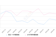 宝来 全部在售 2024款 2023款 2021款 2020款 2019款 2018款,2024年10月份宝来销量7166台, 同比下降35.45%