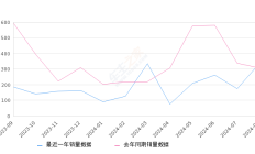 柯迪亚克 全部在售 2024款 2023款 2022款 2021款 2020款 2019款,2024年8月份柯迪亚克销量337台, 同比增长10.13%